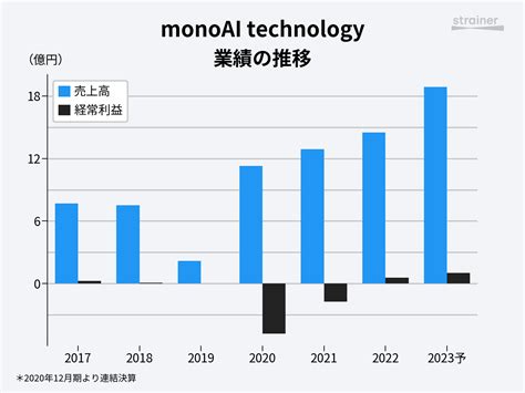 モノエーアイ株価とは何が特別なのか？